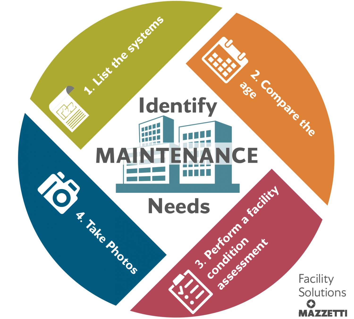 identify-needs-planned-maintenace