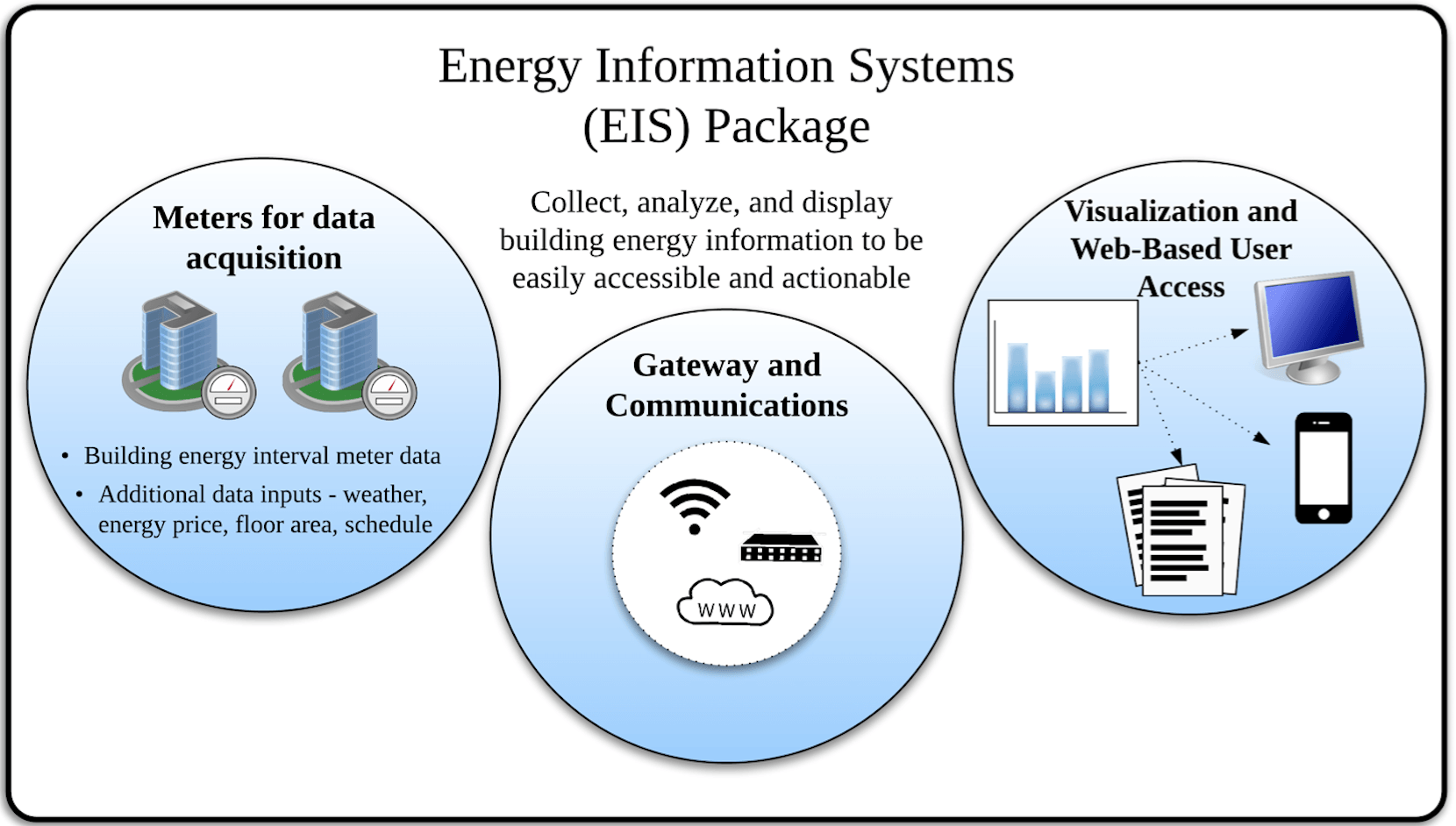 EIS