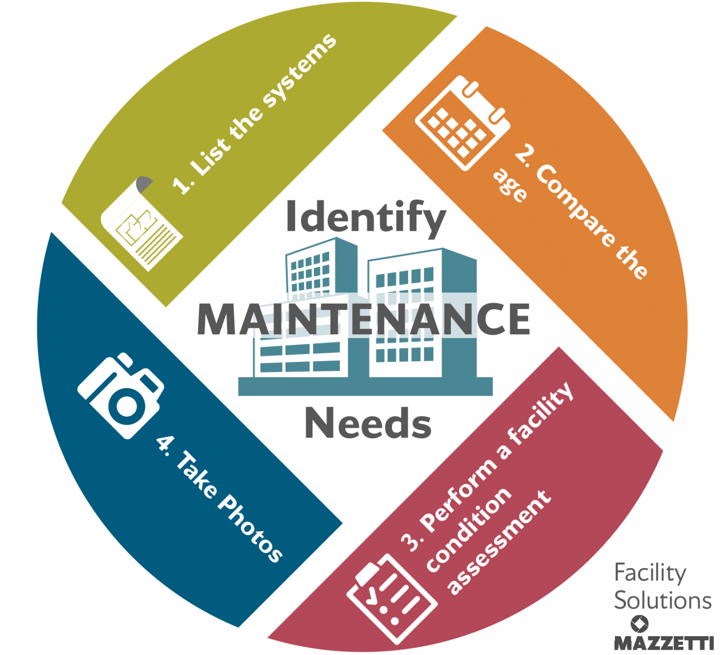 planned maintenance system amos gms and