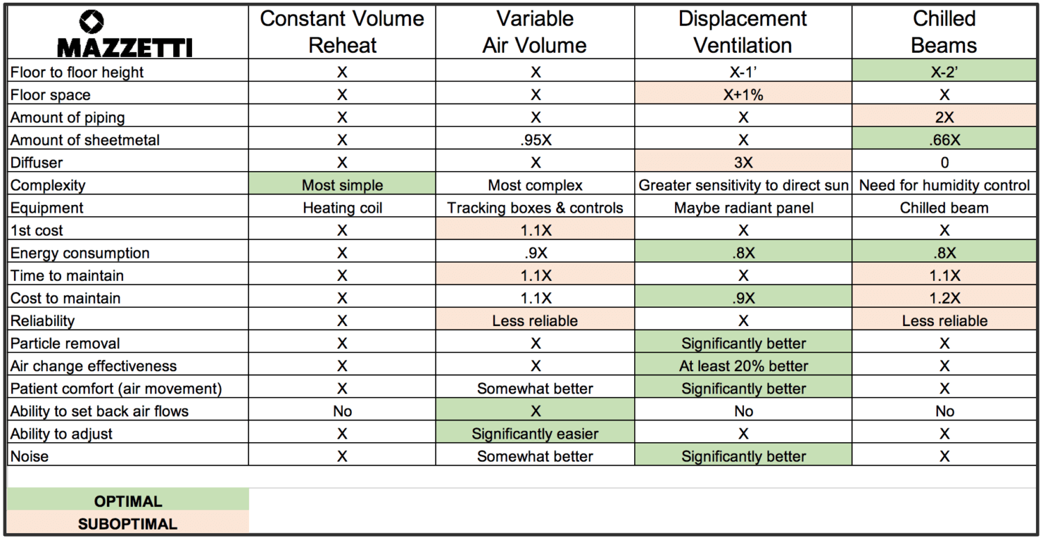 How do different ventilation systems compare? Mazzetti