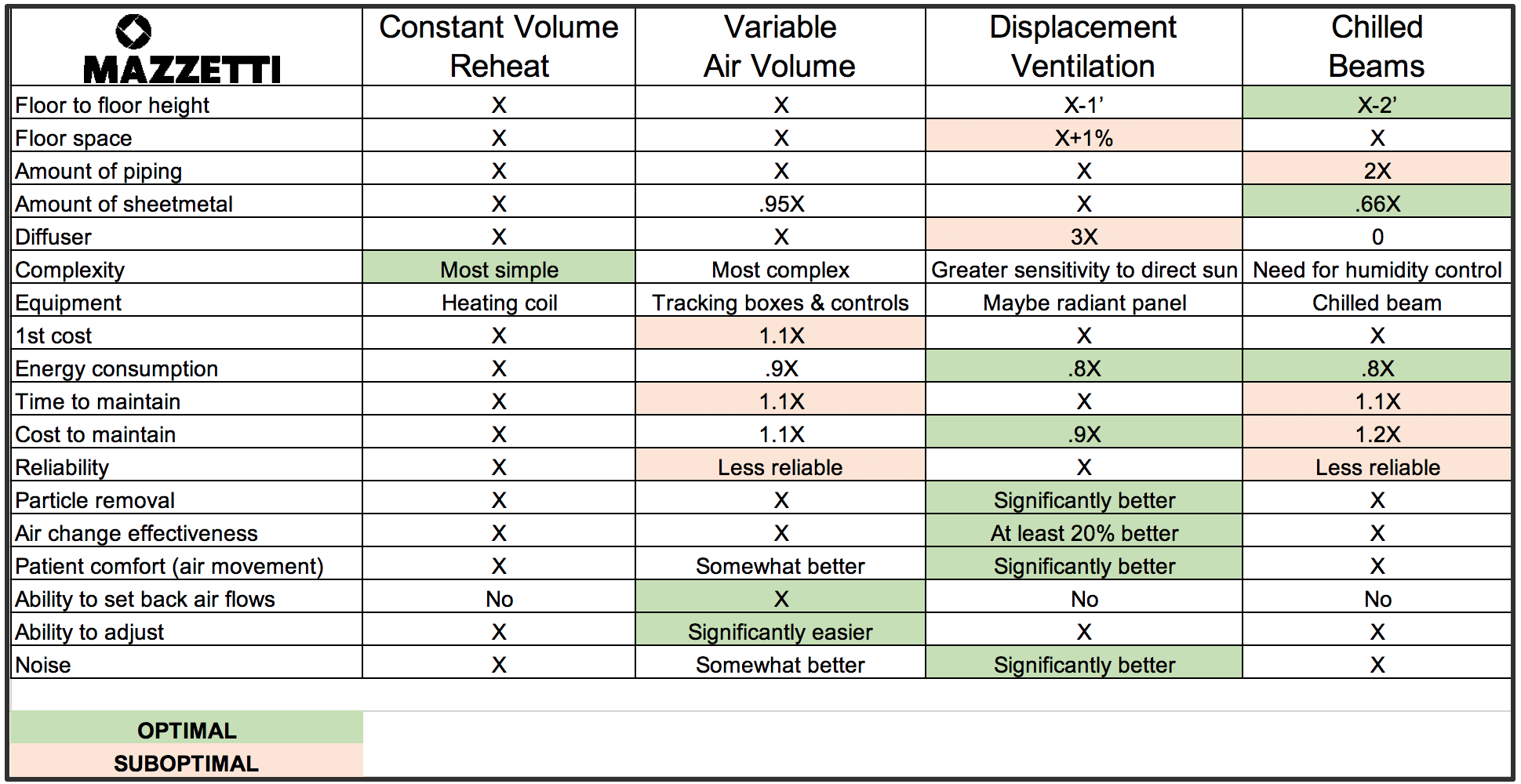 Mazzetti's Ventilation Comparison Table