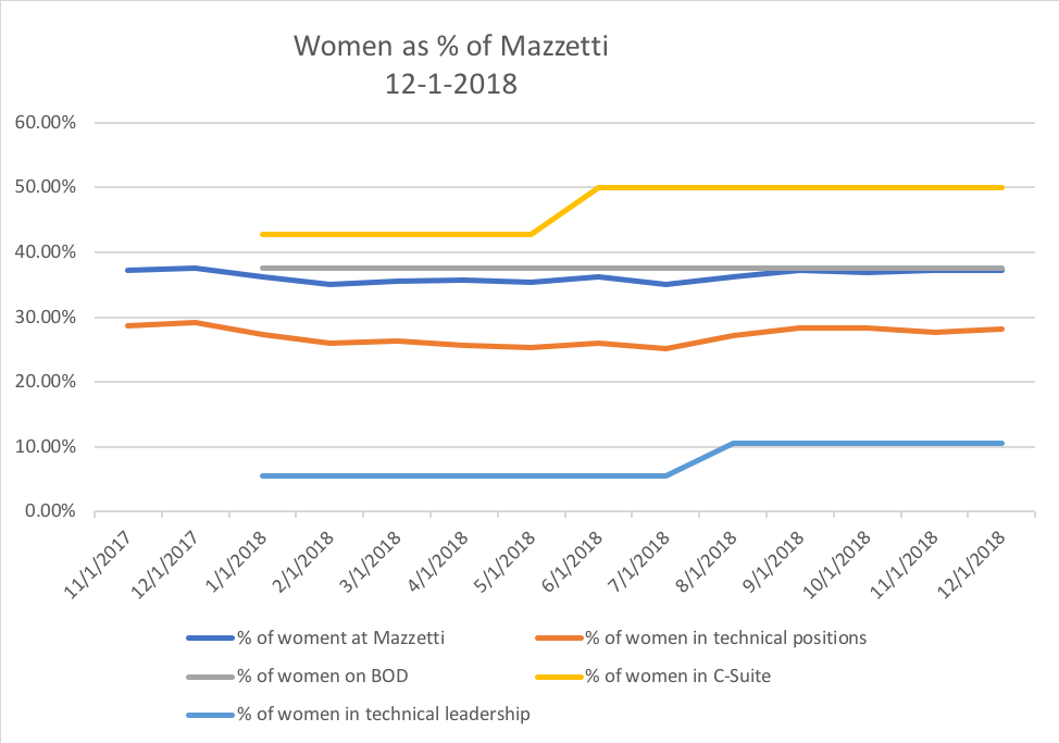 Women @ Mazzetti (DEC)