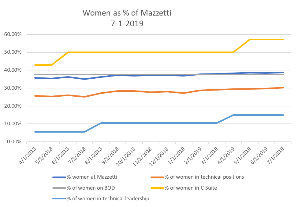 Women @ Mazzetti - July 2019