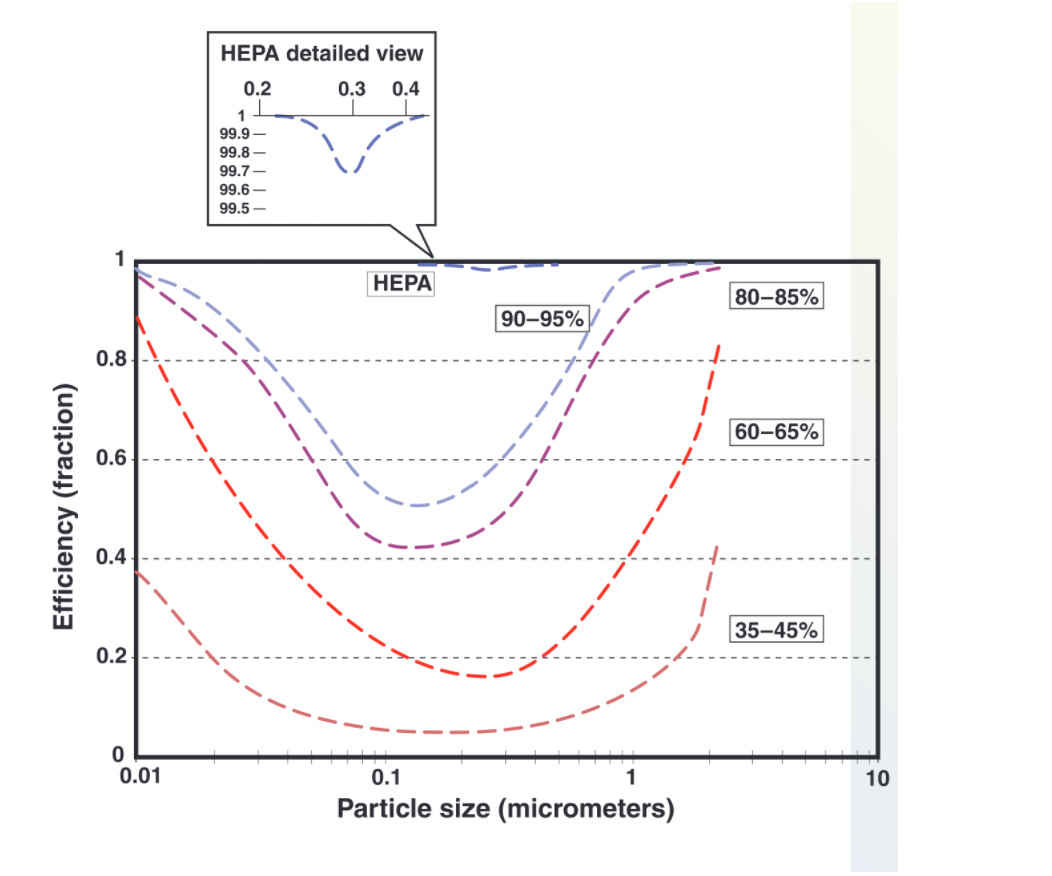 HEPA Filters Graph