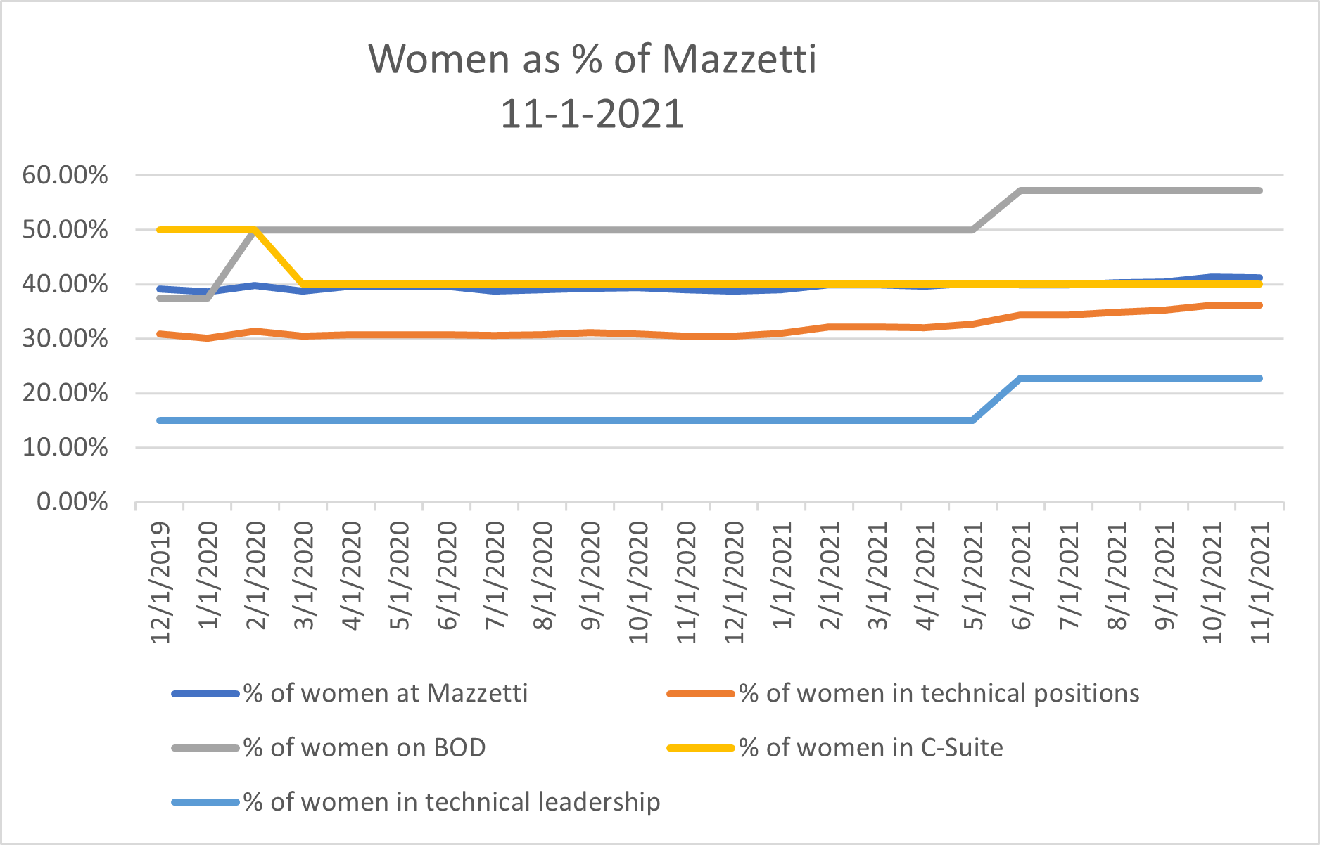 image of a chart showing the growth of female employees at Mazzetti from December 2019 through November 2021